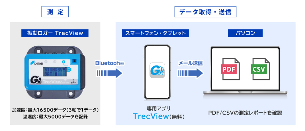 G-TAG TrecViewの概要