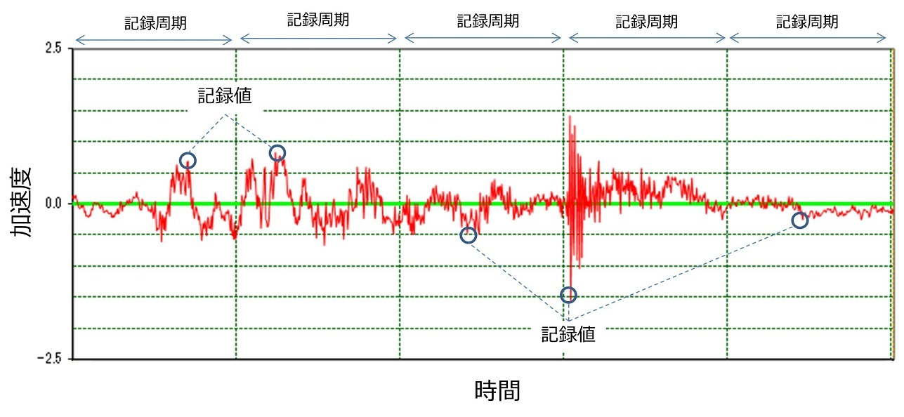 振動記録方法