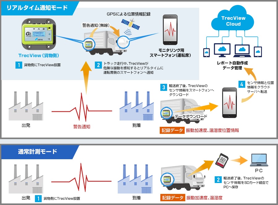 G-TAG TrecViewの使用目的・用途例