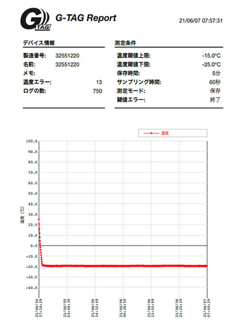 レポートでのグラフ表示